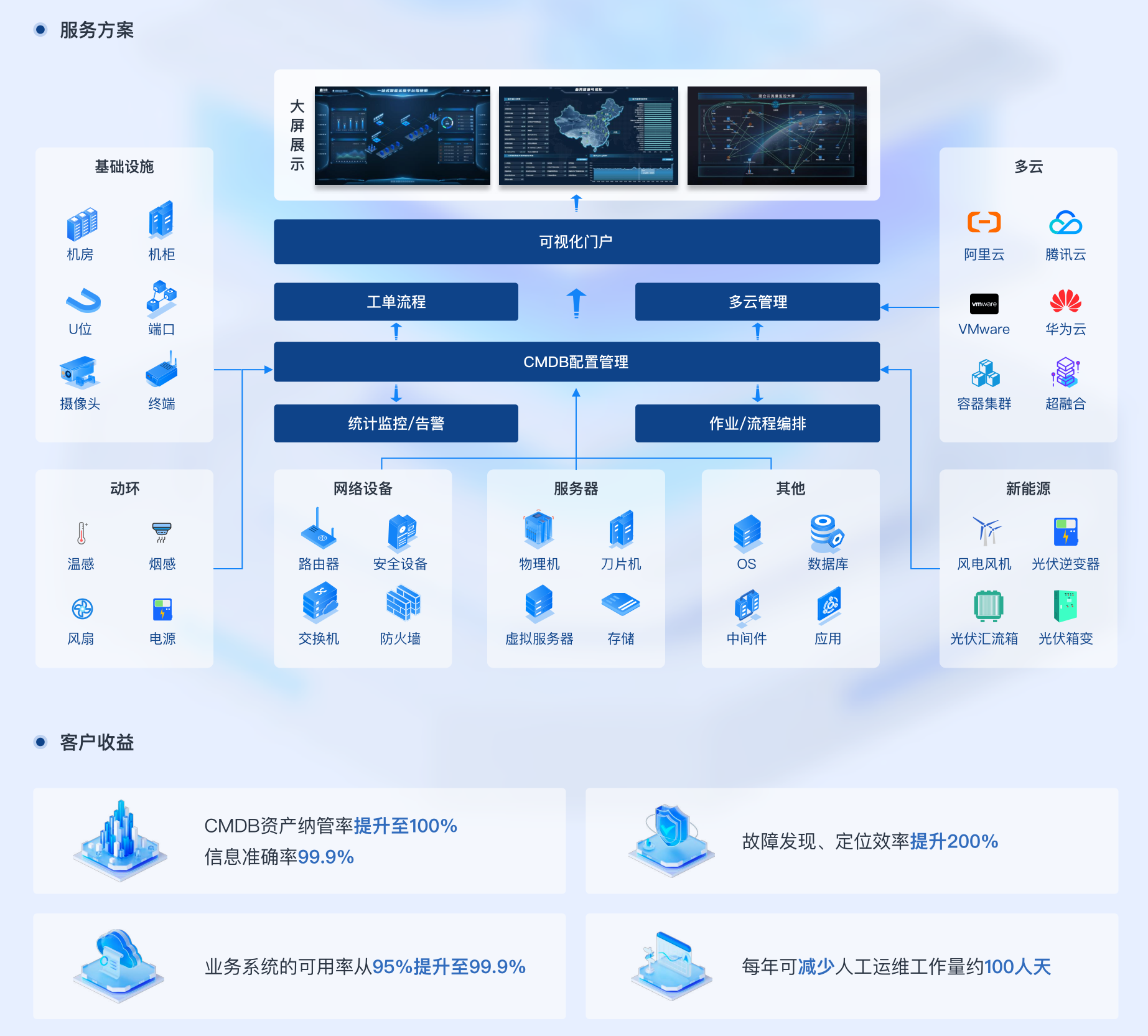 服务方案架构图：基础设施、动环、网络、服务器、多云与平台能力汇聚到可视化门户